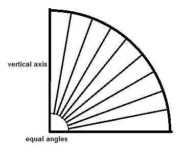 equal angles