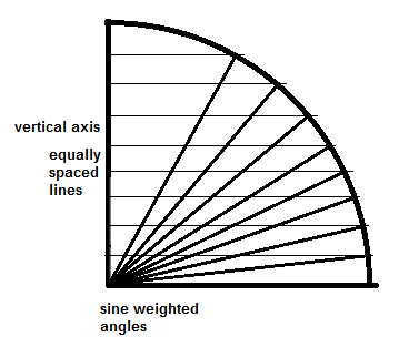 equally spaced lines lead to sine weighted angles